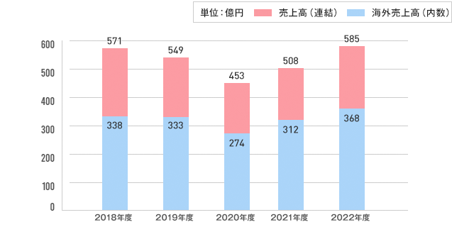 売上高推移(2017年度から2021年度)