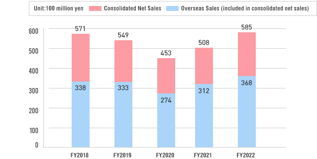 Trend in sales (FY2018 - FY2022)