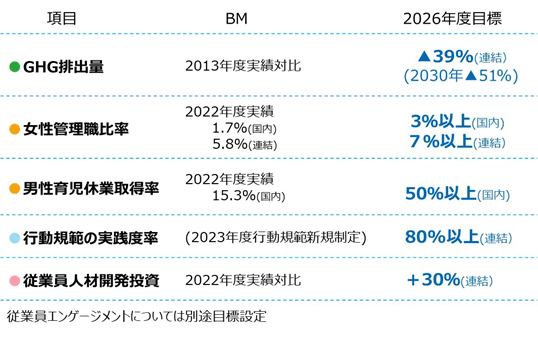 リケンNPRグループサステナビリティ目標（KPI）