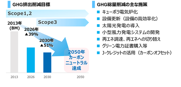 カーボンニュートラルへ向けた取り組み