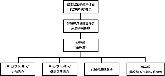 健康経営推進体制