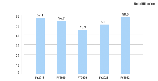 Net Sales