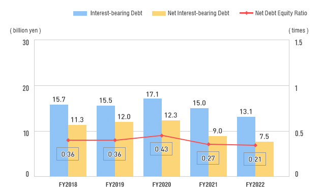 Net Debt Equity Ratio