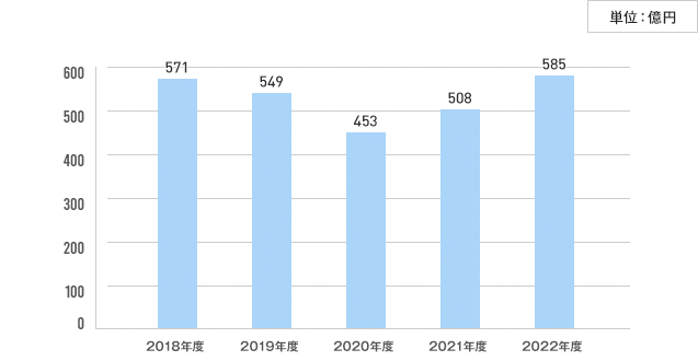 売上高