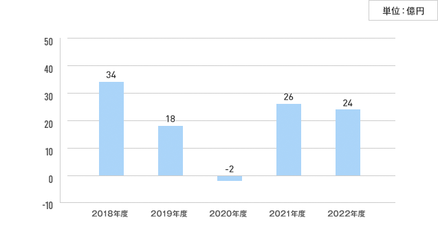 営業利益