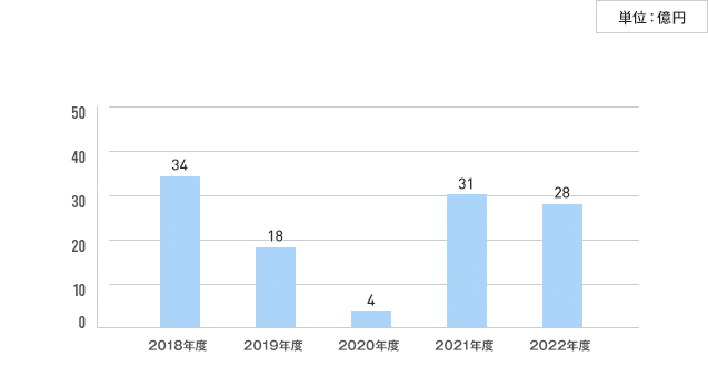 経常利益