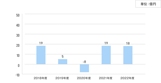 当期純利益