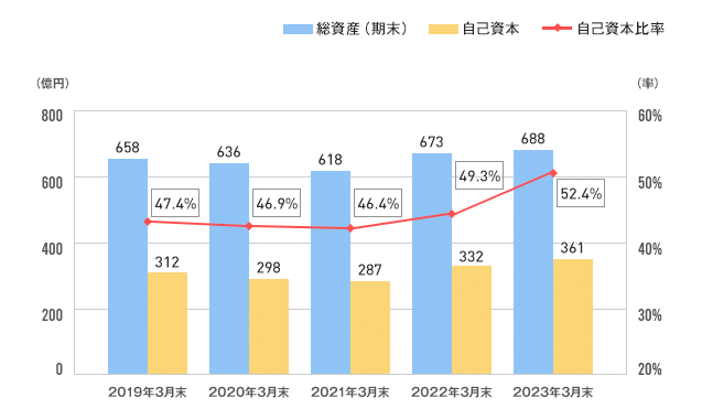 自己資本比率