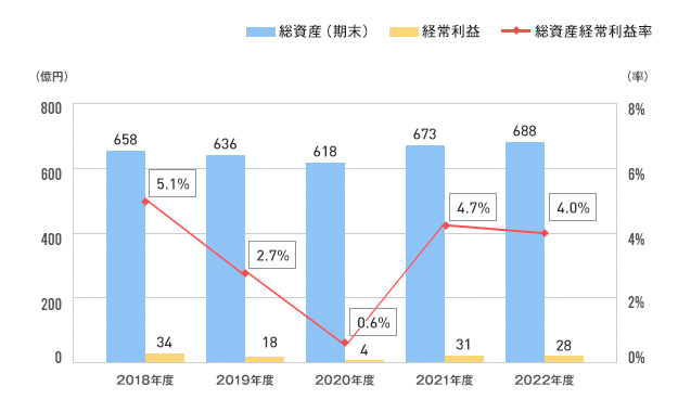 総資産経常利益率