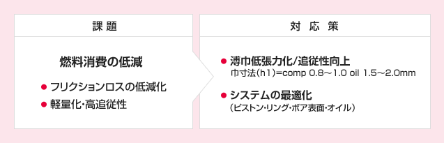 課題 燃料消費の低減 フリクションロスの低減化 軽量化・高追従性　対応策 ●溥巾低張力化/追従性向上 巾寸法（h1）=comp 0.8～1.0 oil 1.5～2.0mm ●システムの最適化（ピストン・リング・ボア表面・オイル）