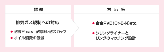 課題 排気ガス規制への対応 耐高Pmax=耐摩耗・耐スカッフ オイル消費の低減　対応策 ●合金PVD（Cr-B-N）etc. ●シリンダライナーとリングのマッチング設計