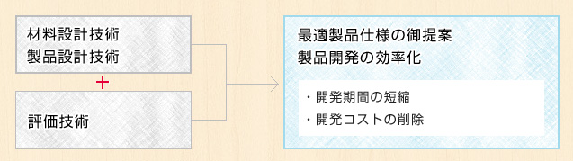 材料設計技術 製品設計技術 + 評価技術 → 最適製品仕様のご提案 製品開発の効率化 ・開発期間の短縮 ・開発コストの削除