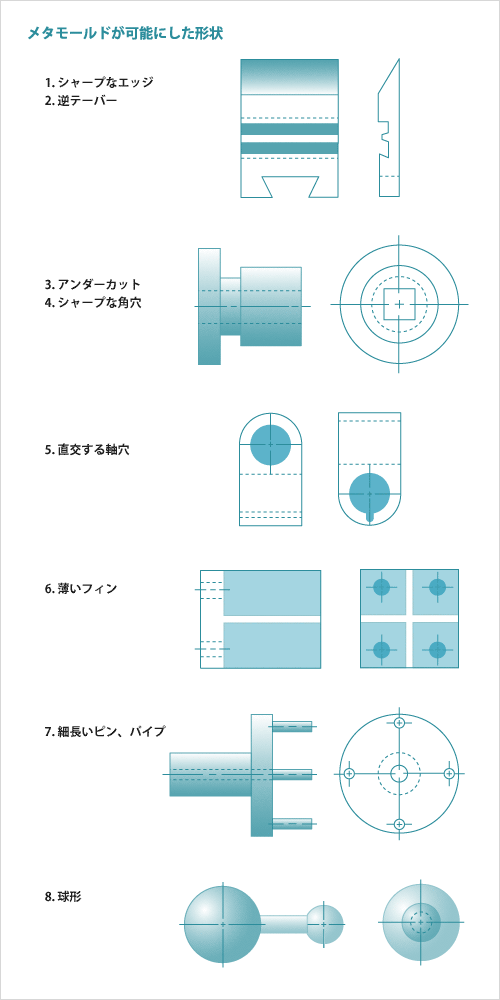 メタモールドが可能にした形状